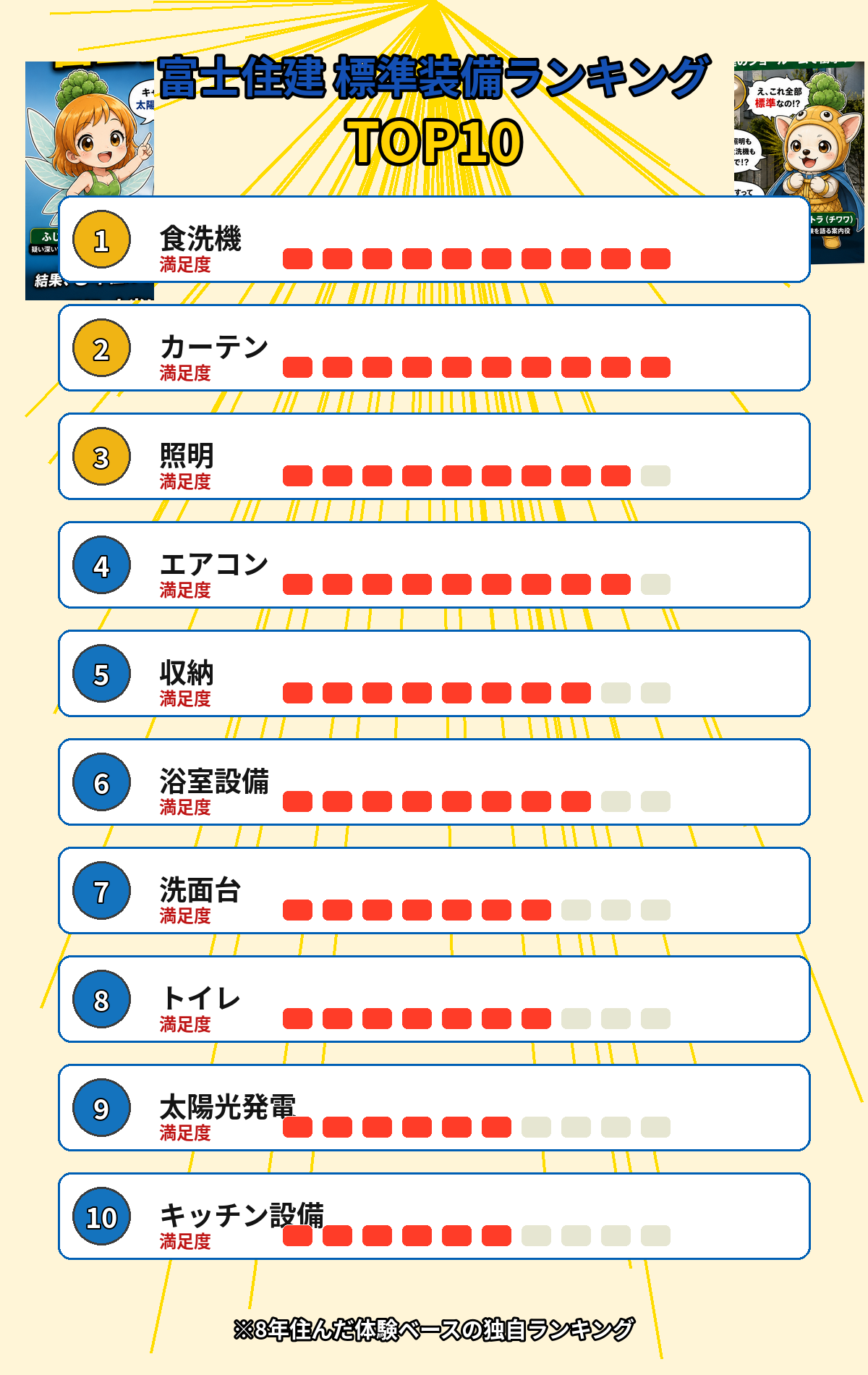 富士住建の標準装備TOP10ランキング｜シートラとふじまるが評価