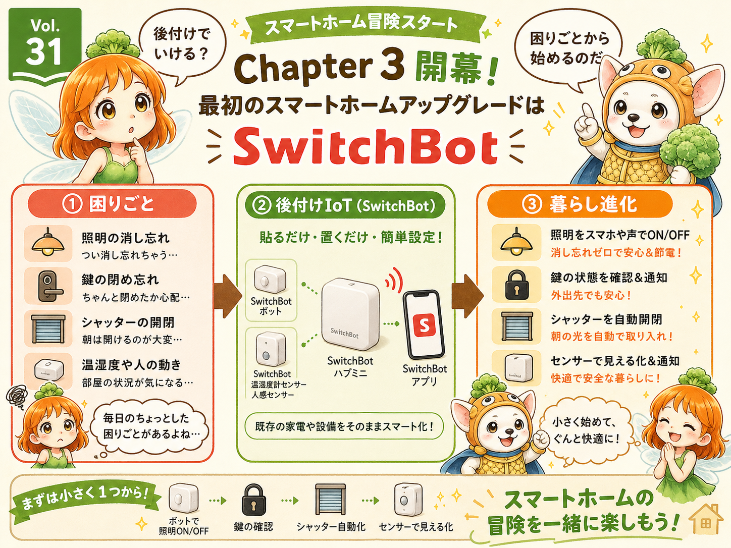 Vol.31補助画像：赤外線Hub1台から始まった後付けスマートホーム化の流れを示す説明用イメージ。エアコン→カーテン→プラグ→温湿度計→人感センサー→見守りカメラ→Ecovacsへ広がった8年の経路