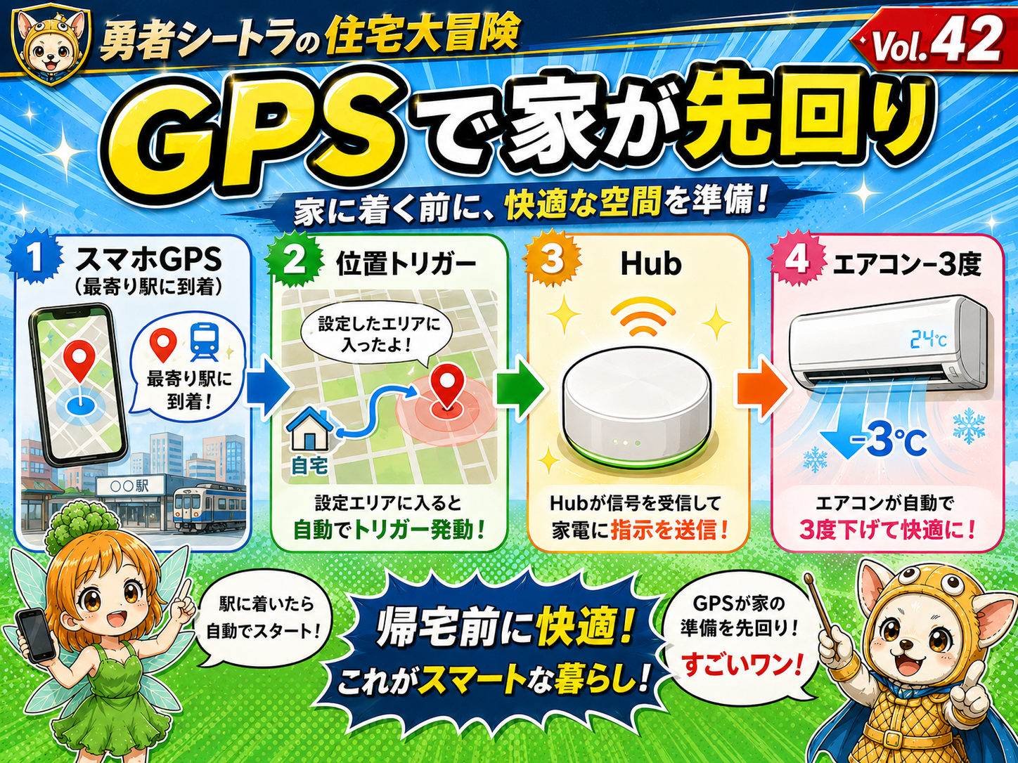 Vol.42 補助画像：スマホのGPSが自宅エリア（ジオフェンス）への接近を検知し、Hub経由でエアコンが一段下がる流れを示す説明用イメージ
