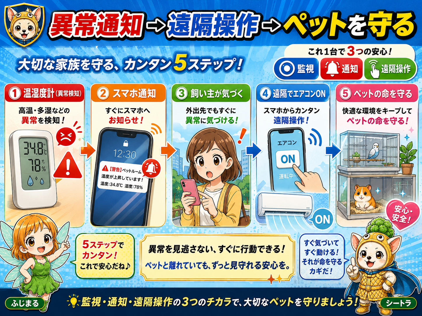 Vol.43 補助画像：ケージ部屋の温湿度計が設定した閾値を超え、旅先のスマホへ温度異常通知が届くまでの流れを示す説明用イメージ
