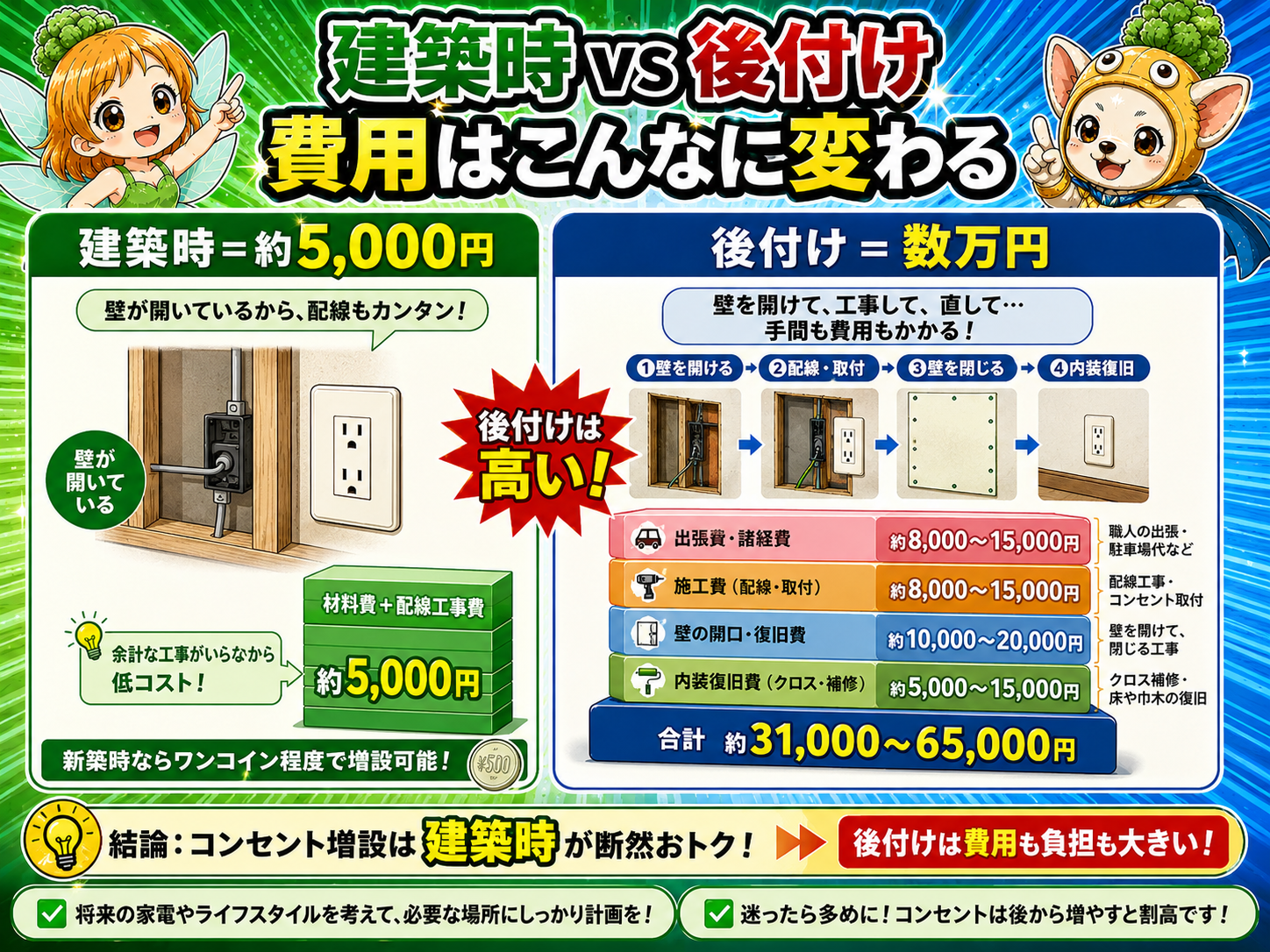 同じ追加工事でも『建築時』と『後付け（入居後）』で費用がどれだけ変わるかを比較した図——建築時は壁が開いているため材料費＋わずかな手間賃で5000円前後、後付けは壁を開ける・職人を呼ぶ・出張費・内装の復旧が加わり数万円に跳ね上がる。コンセント増設を例に、建築時の数千円をケチると8年後に数万円になるという『後付けは高い』の構造を示した説明用イメージ