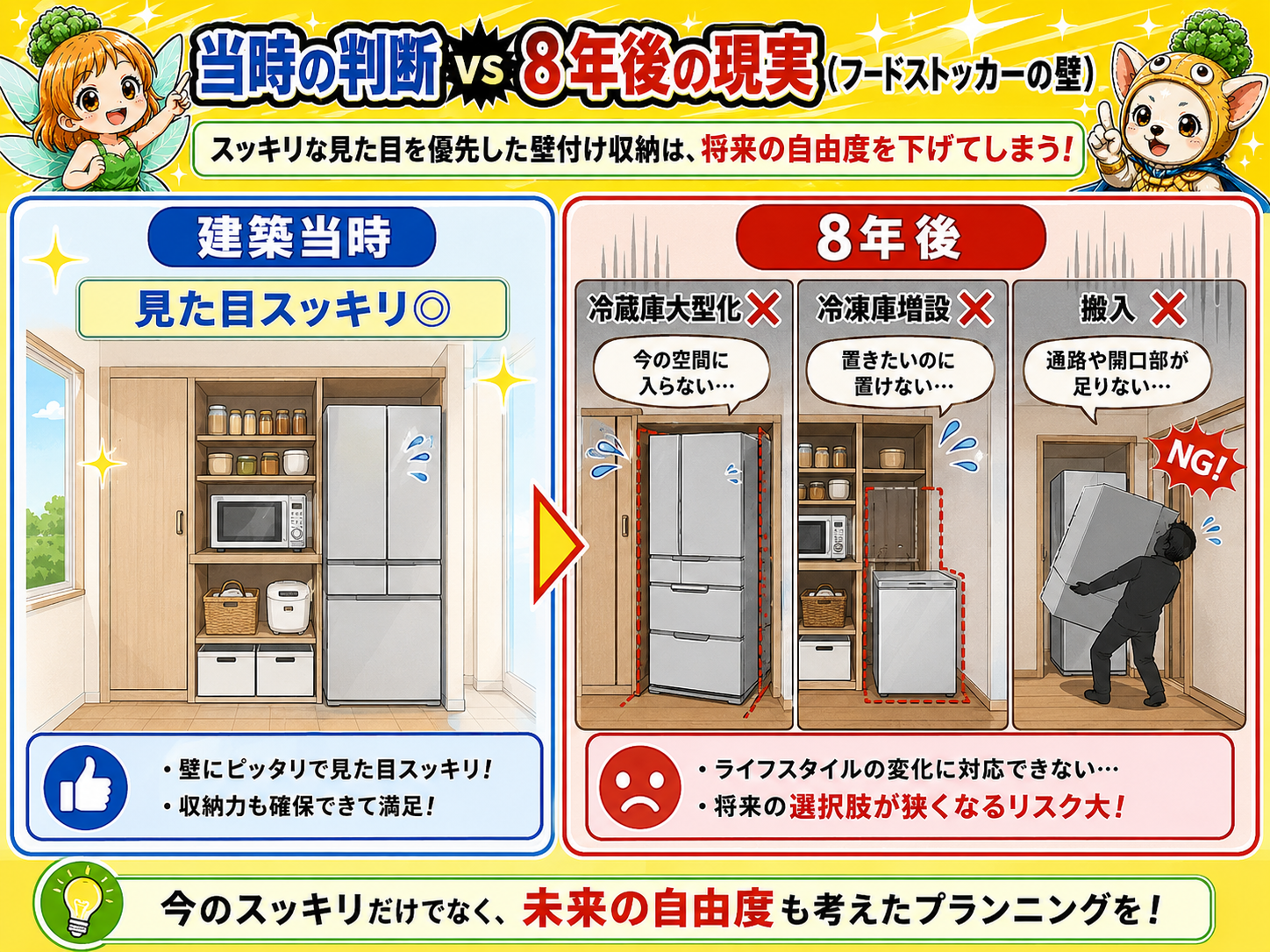 フードストッカーを壁で仕切った『当時』と『8年後』を対比した図——当時は生活感が隠れてスッキリ満足だったが、8年後に冷蔵庫をサイズアップしたい・セカンド冷凍庫を足したいと思ったとき、仕切り壁がサイズ・搬入経路・電源の3つの自由を奪っていた。見た目のスッキリと将来の柔軟性はトレードオフであり、仕切る前に10年後の家電サイズ・台数まで想像すべきという教訓を1枚にまとめた説明用イメージ