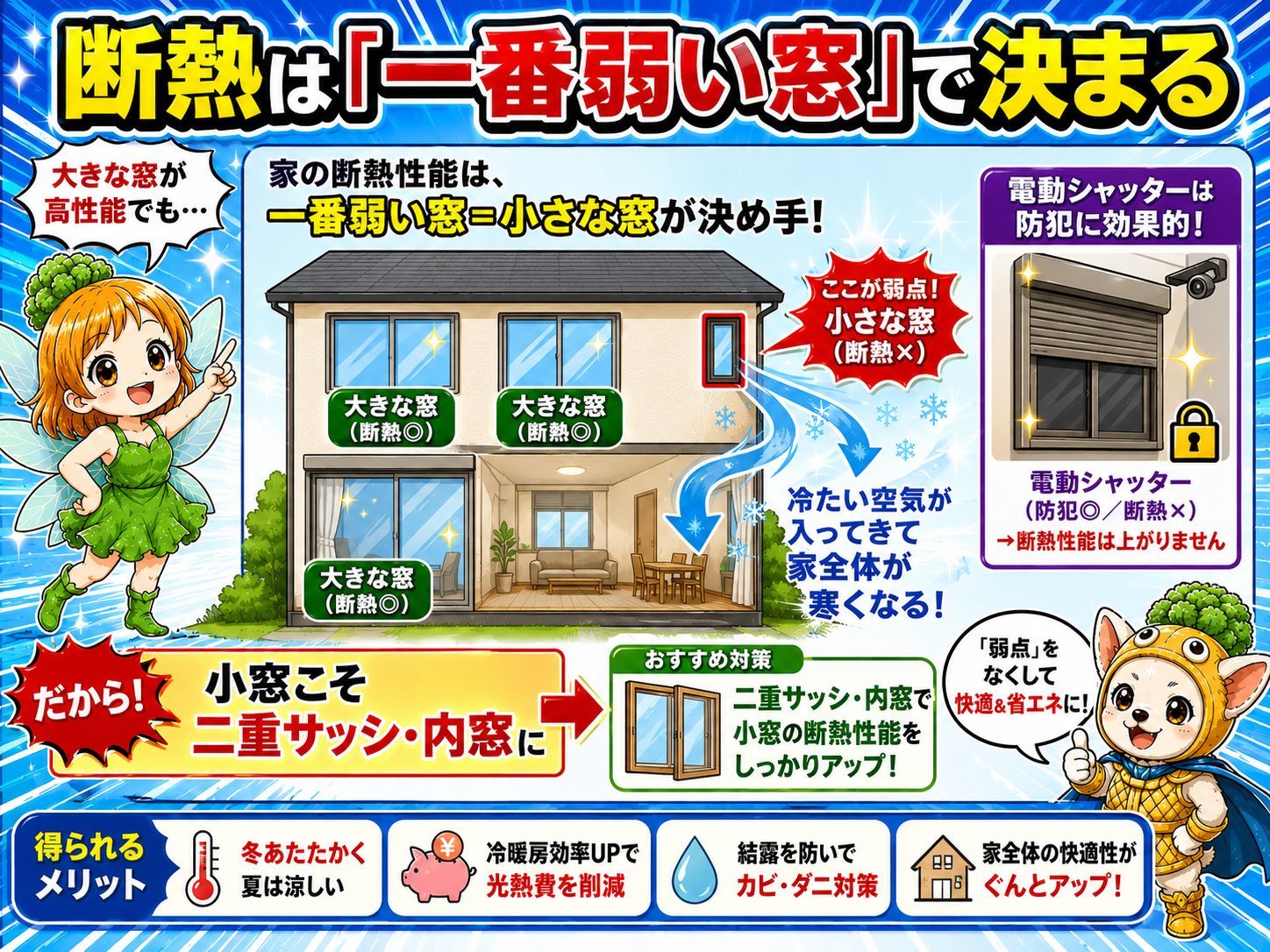 家の断熱は『一番弱い窓』で体感が決まることを1枚にまとめた図——リビングの大きな窓はしっかり断熱を気にしたのに、和室の小窓は『小さいから平気』と油断し、結果その小窓だけが8年ずっと寒い場所になった。電動シャッターは防犯・雨風には効くが冷気は防ぎきれず、小窓こそ二重サッシ（複層ガラス・内窓）にすべきだったという盲点を示す説明用イメージ